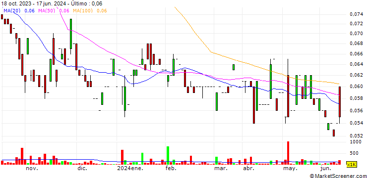 Gráfico M3 Mining Limited