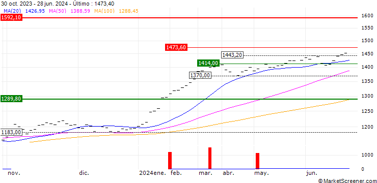 Gráfico UBS (Irl) ETF plc  MSCI Japan ESG Universal Low Carbon Select UCITS ETF - Acc - JPY