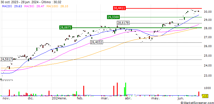 Gráfico Global X Nasdaq 100 Tail Risk ETF - USD
