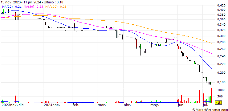Gráfico Man King Holdings Limited