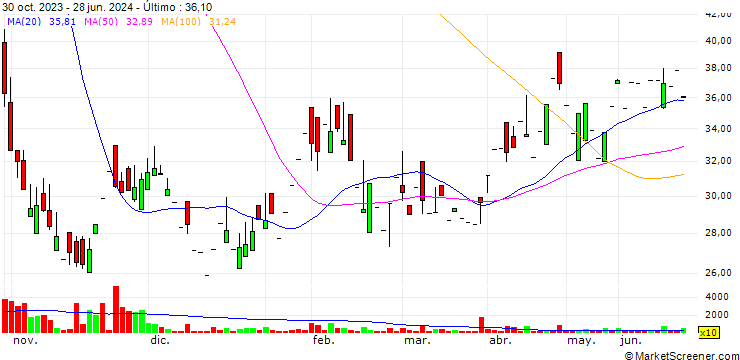 Gráfico SBL Infratech Limited