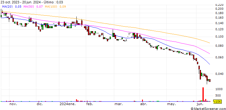 Gráfico Evolution Energy Minerals Limited