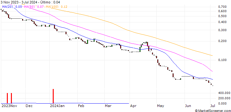 Gráfico HSBC/PUT/NASDAQ 100/8000/0.01/18.12.24