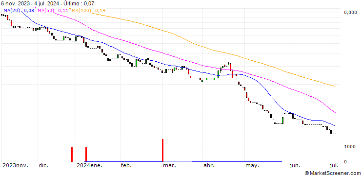 Gráfico HSBC/PUT/NASDAQ 100/9000/0.01/18.12.24