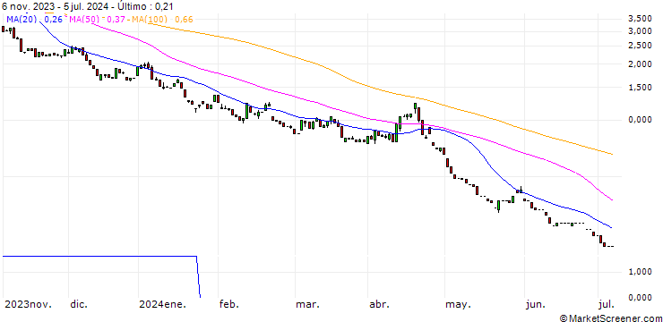 Gráfico HSBC/PUT/NASDAQ 100/12000/0.01/18.12.24