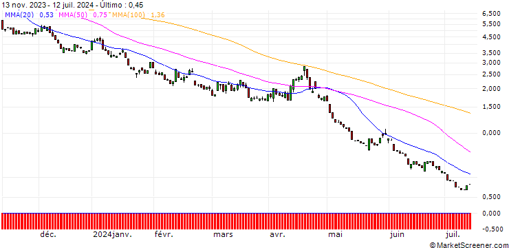 Gráfico HSBC/PUT/NASDAQ 100/14000/0.01/18.12.24