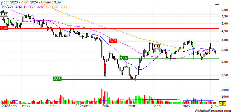 Gráfico IHS Holding Limited