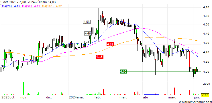 Gráfico Defence Tech Holding S.p.A.