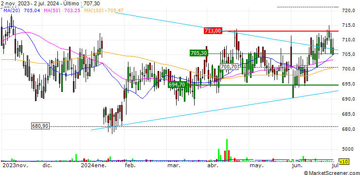 Gráfico L&G India INR Government Bond UCITS ETF - Dist - USD