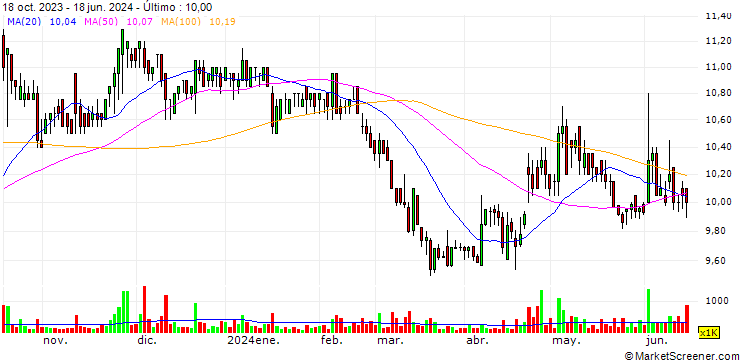 Gráfico Jinli Group Holdings Limited
