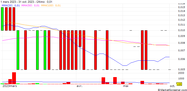 Gráfico Vertical Peak Holdings