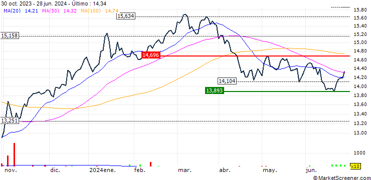 Gráfico HSBC MSCI Japan Climate Paris Aligned UCITS ETF - USD