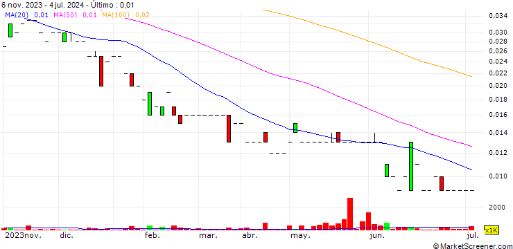 Gráfico The Hydration Pharmaceuticals Company Limited