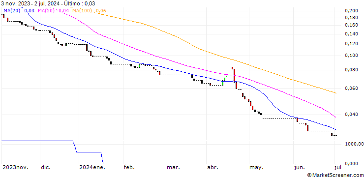 Gráfico HSBC/PUT/S&P 500/2500/0.01/18.12.24