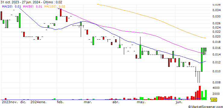 Gráfico XPON Technologies Group Limited