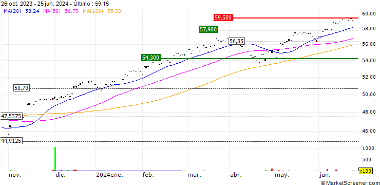 Gráfico AMUNDI S&P 500 UCITS ETF (D) -USD