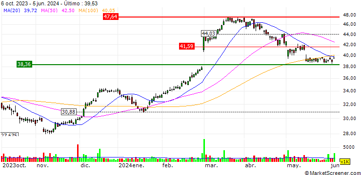 Gráfico TURBO UNLIMITED SHORT- OPTIONSSCHEIN OHNE STOPP-LOSS-LEVEL - DAIMLER TRUCK HOLDING
