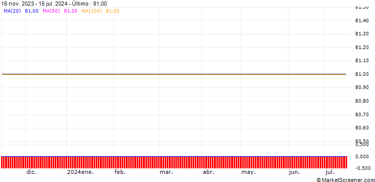 Gráfico RONCHESS GLOBAL RESOURCES PLC