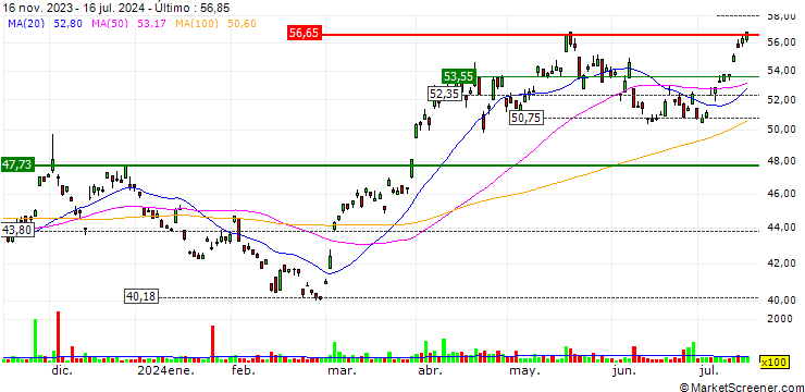 Gráfico VanEck Gold Miners ETF - AUD