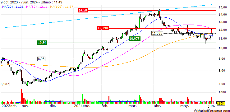 Gráfico BULL-CERTIFICATE STOP LOSS - IVECO GROUP