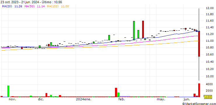 Gráfico Canna-Global Acquisition Corp