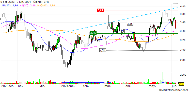 Gráfico Super Group (SGHC) Limited