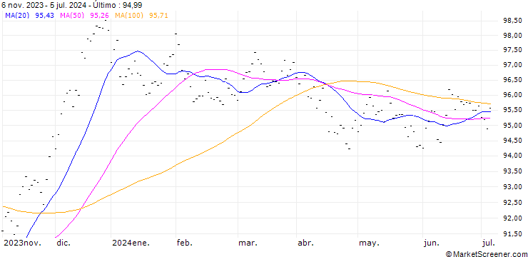 Gráfico ROBERT B 2.9/MAY33