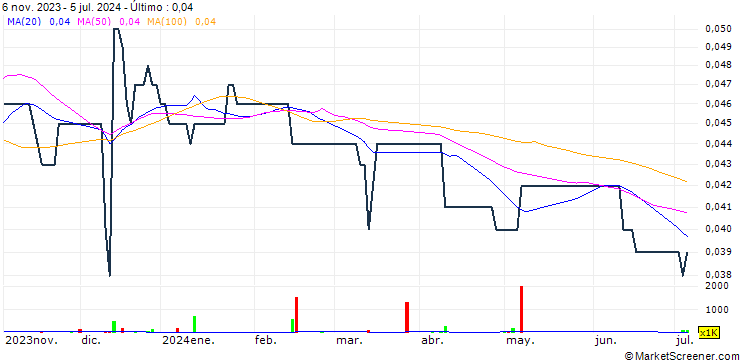Gráfico E Lighting Group Holdings Limited
