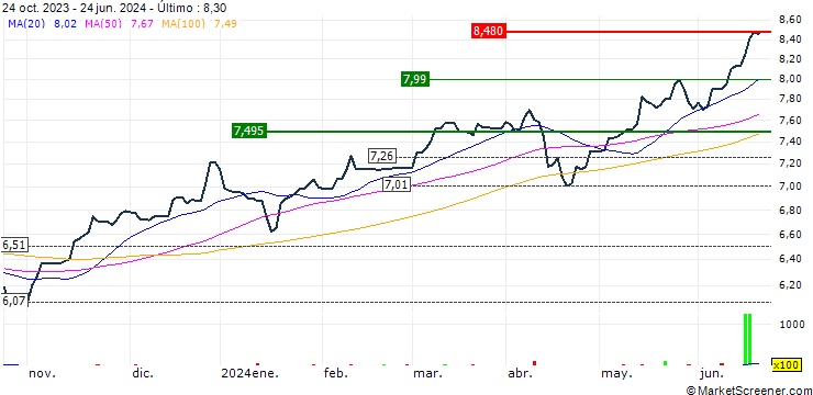 Gráfico Fubon FTSE Taiwan RIC Capped Index ETF - HKD