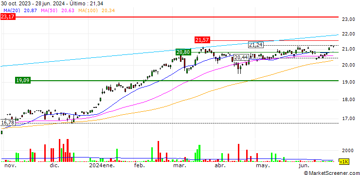 Gráfico ChinaAMC MSCI Japan Hedged to USD ETF - HKD Hedged
