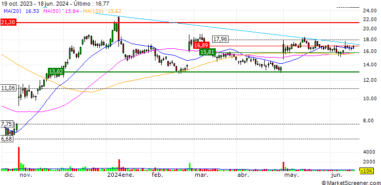 Gráfico OPEN END TURBO LONG - TG THERAPEUTICS