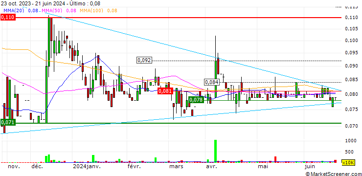 Gráfico LS 2 Holdings Limited