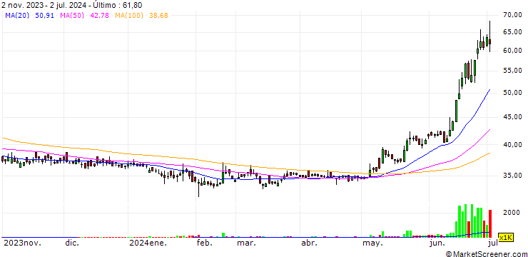 Gráfico Hye Technology Co.,Ltd