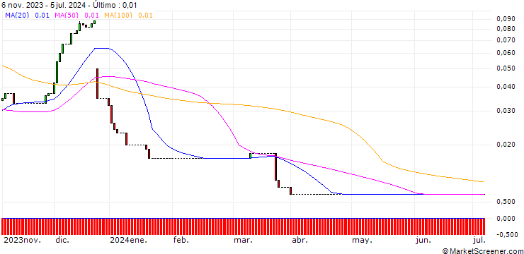 Gráfico HSBC/CALL/NIKE `B`/200/0.1/15.01.25