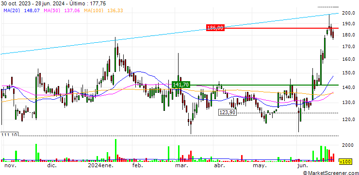 Gráfico KN Agri Resources Limited
