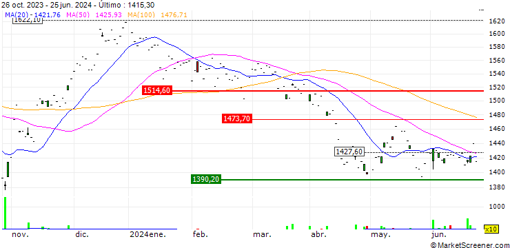 Gráfico First Trust Alerian Disruptive Technology Real Estate UCITS ETF (dist) - USD