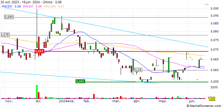 Gráfico Finder Energy Holdings Limited