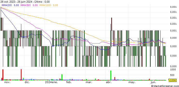 Gráfico INFX SYST