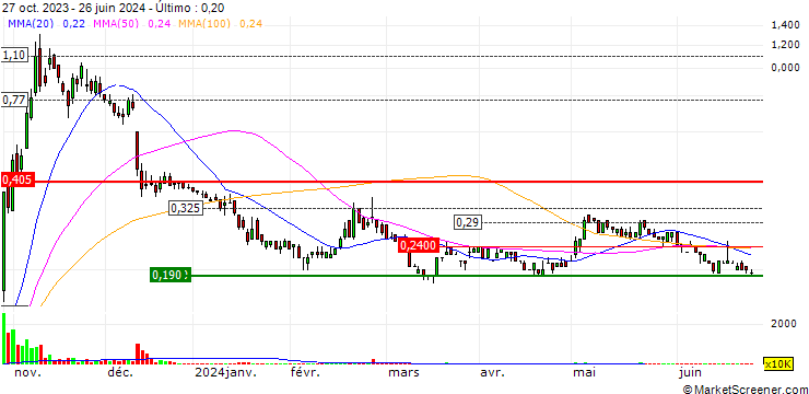 Gráfico TG Metals Limited