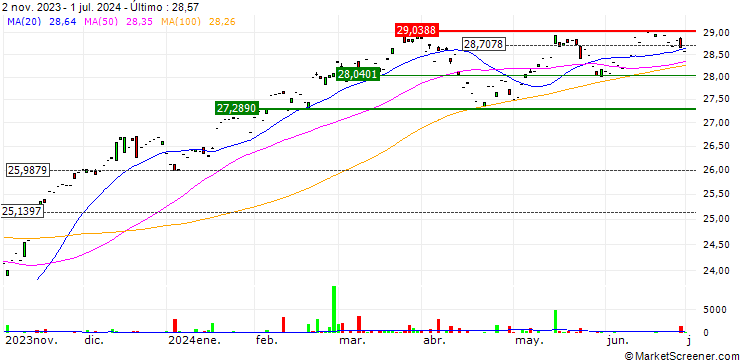 Gráfico FMC Excelsior Focus Equity ETF - USD