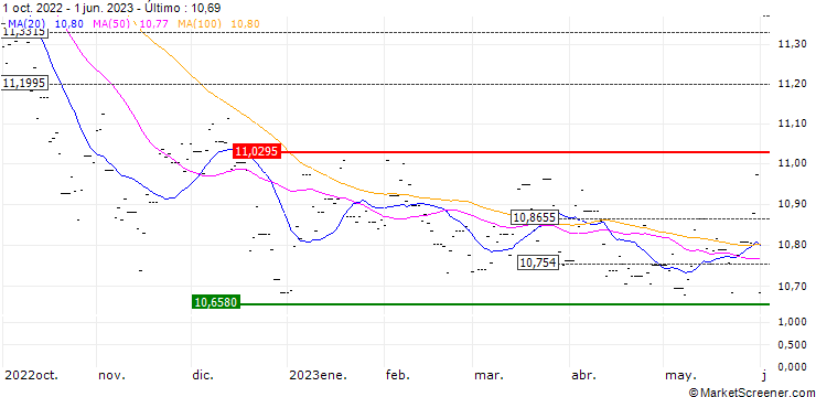 Gráfico HSBC Bloomberg USD Sust Corp Bd ETF