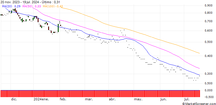 Gráfico BNP/PUT/S&P 500/3200/0.01/19.12.25