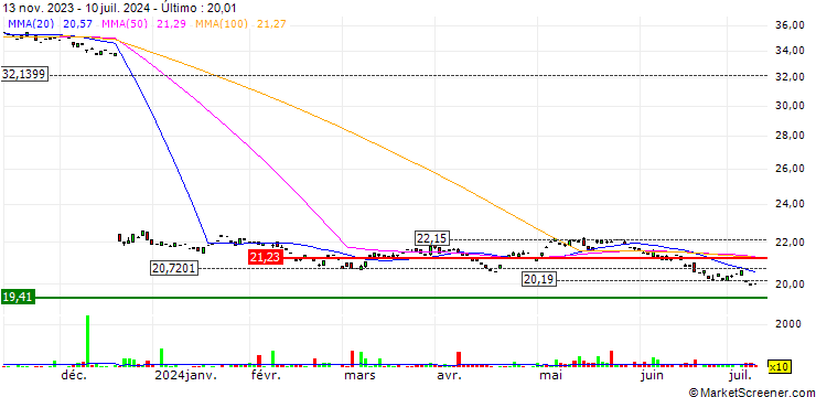 Gráfico Teucrium Agricultural Strategy No K-1 ETF - USD