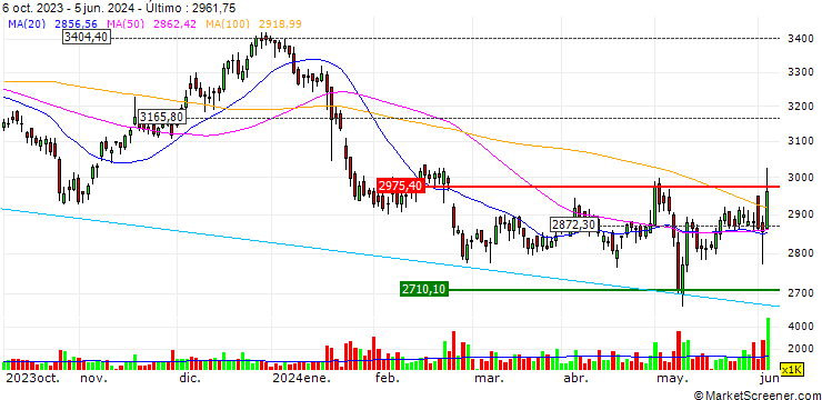 Gráfico Asian Paints Limited