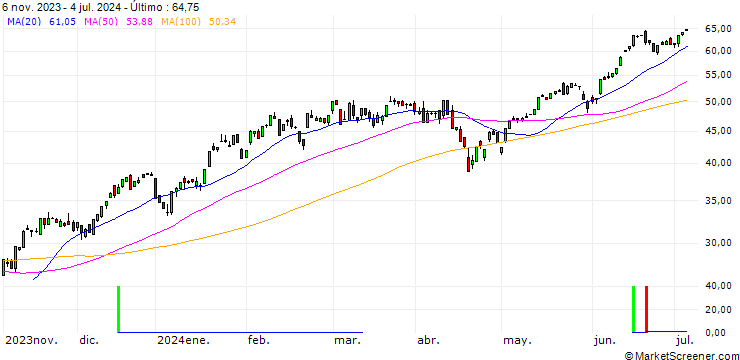 Gráfico HSBC/CALL/NASDAQ 100/13500/0.01/18.12.24