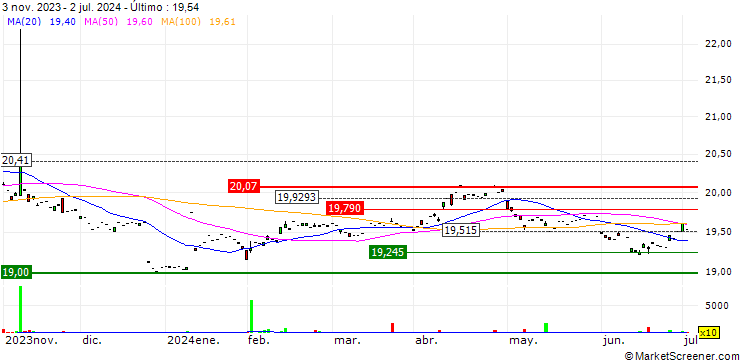 Gráfico Ionic Inflation Protection ETF - USD
