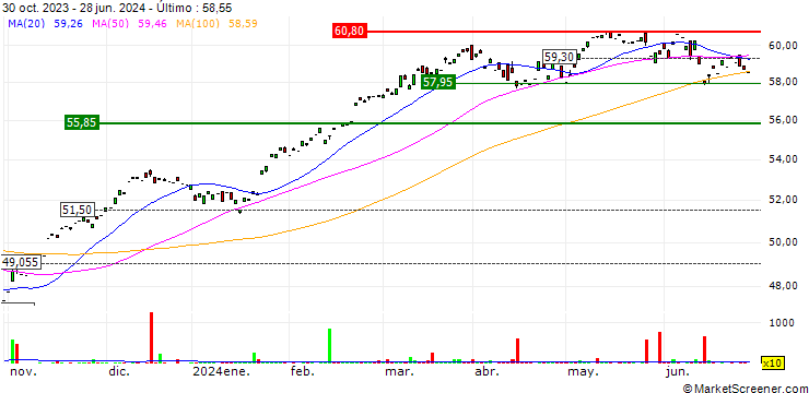 Gráfico HSBC EURO STOXX 50 UCITS ETF (Acc) - EUR
