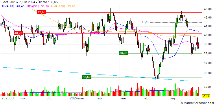 Gráfico CK Hutchison Holdings Limited