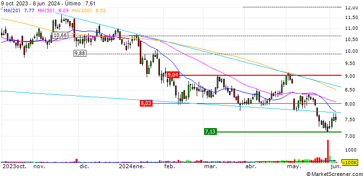 Gráfico Hang Lung Properties Limited