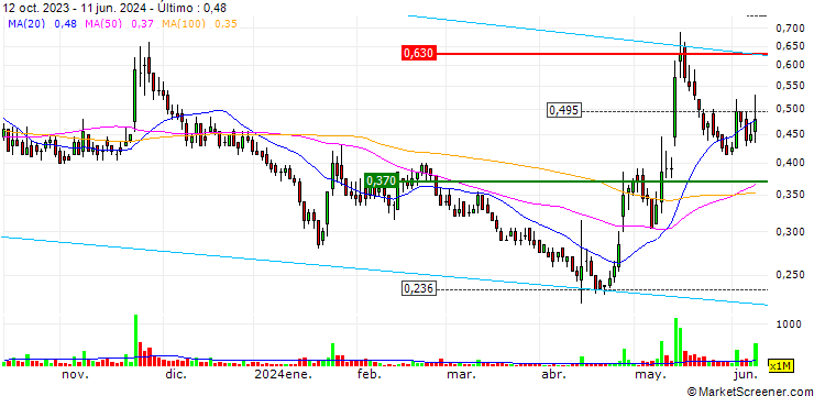 Gráfico Sino-Ocean Group Holding Limited